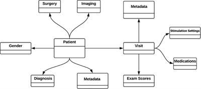The International Neuromodulation Registry: An Informatics Framework Supporting Cohort Discovery and Analysis